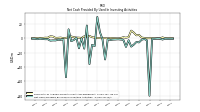 Net Cash Provided By Used In Investing Activities