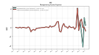 Other Nonoperating Income Expense