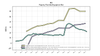 Property Plant And Equipment Net