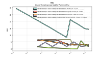 Lessee Operating Lease Liability Undiscounted Excess Amount