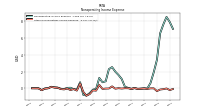 Other Nonoperating Income Expense