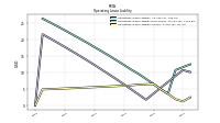 Operating Lease Liability Current