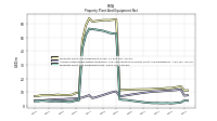 Property Plant And Equipment Net