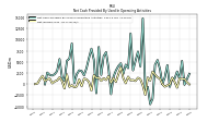 Net Cash Provided By Used In Operating Activities