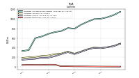 Liabilities Noncurrent