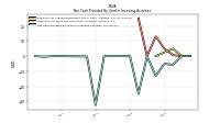 Net Cash Provided By Used In Investing Activities