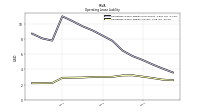 Operating Lease Liability Current