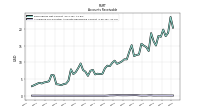 Allowance For Doubtful Accounts Receivable Current