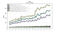 Accrued Income Taxes Current