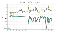 Net Cash Provided By Used In Investing Activities