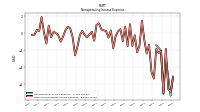 Other Nonoperating Income Expense
