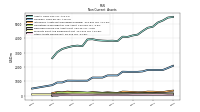 Other Assets Noncurrent