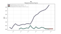 Nonoperating Income Expense