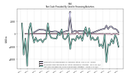 Net Cash Provided By Used In Financing Activities