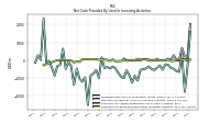 Net Cash Provided By Used In Investing Activities