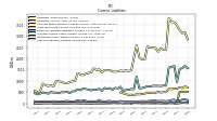 Long Term Debt Current