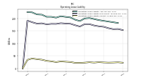 Operating Lease Liability Current