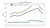 Property Plant And Equipment Net