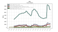 Other Assets Current