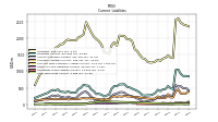 Long Term Debt Current