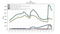 Deferred Income Tax Assets Net