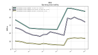 Operating Lease Liability Current