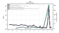 Operating Income Loss