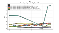 Lessee Operating Lease Liability Undiscounted Excess Amount