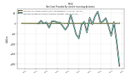 Net Cash Provided By Used In Investing Activities