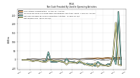 Net Income Loss