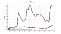 Operating Lease Liability Noncurrent