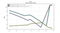 Operating Lease Liability Current