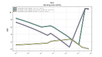 Operating Lease Liability Noncurrent