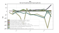 Net Cash Provided By Used In Operating Activities