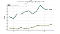 Revenue From Contract With Customer Excluding Assessed Taxus-gaap: Statement Geographical