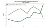 Revenue From Contract With Customer Excluding Assessed Taxus-gaap: Subsegments