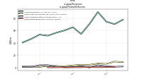 Revenuesus-gaap: Product Or Service