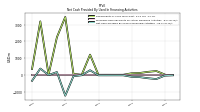 Net Cash Provided By Used In Financing Activities