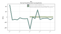 Net Cash Provided By Used In Investing Activities