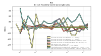 Increase Decrease In Inventories