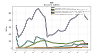 Other Liabilities Noncurrent