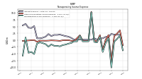 Nonoperating Income Expense