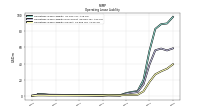 Operating Lease Liability Current