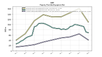 Accumulated Depreciation Depletion And Amortization Property Plant And Equipment