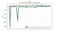 Net Cash Provided By Used In Investing Activities