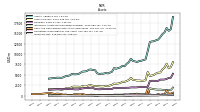 Inventory Net