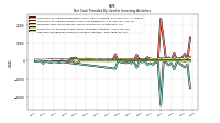 Net Cash Provided By Used In Investing Activities