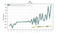 Common Stock Dividends Per Share Declared