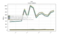 Contract With Customer Liability Current