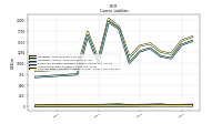 Operating Lease Liability Current